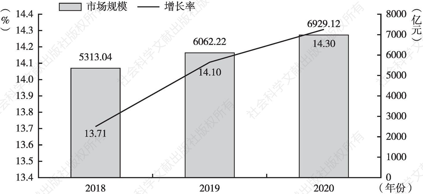 图1 2018～2020年中国工业互联网市场规模走势预测