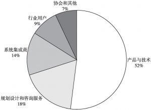 图2 2018年中国工业互联网产业市场结构
