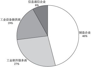 图3 2018年中国工业互联网平台主要提供商
