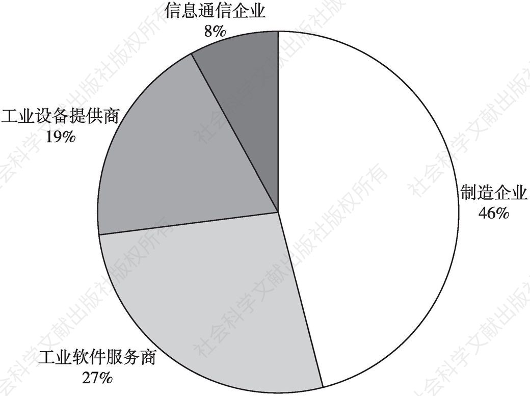 图3 2018年中国工业互联网平台主要提供商