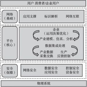 图4 中国工业互联网技术体系
