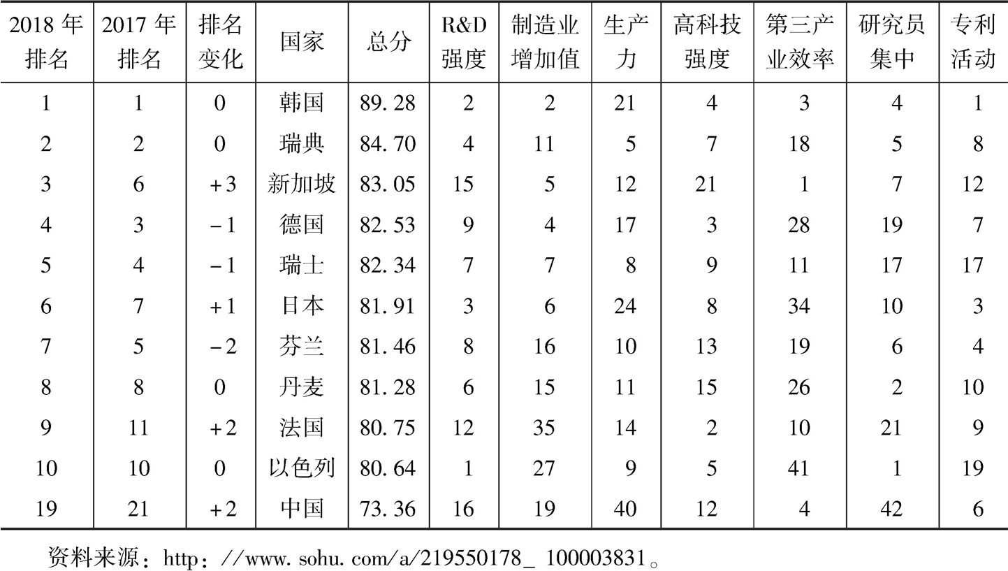 表1 彭博创新指数