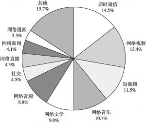 图2 各类应用使用时长占比