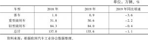 表7 2019年日本商用车各车型产量情况