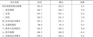 表2 2019年1～10月河北省农村和城市CPI对比