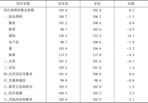 表3 2019年1～10月河北省与全国农村CPI对比