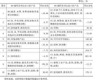 表2 2019年上半年河北省进、出口额排名前十的农产品