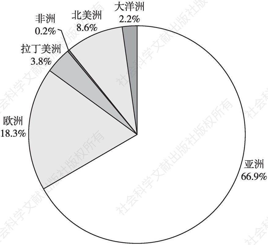 图1 2019年1～6月河北省农产品出口市场分布