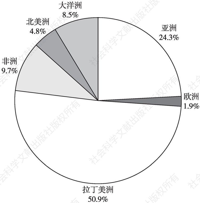 图2 2019年1～6月河北省农产品进口来源地分布