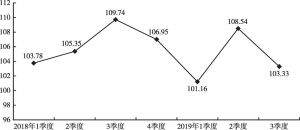 图1 2018～2019年农产品生产者价格指数