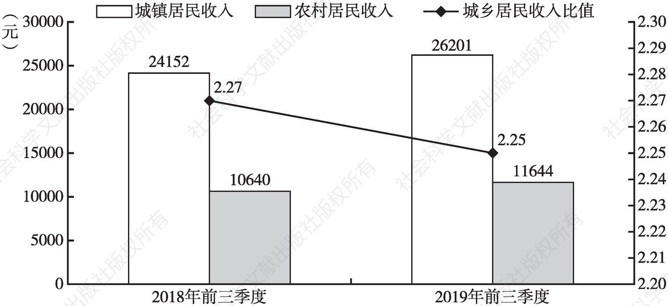 图3 河北省城乡居民人均可支配收入对比