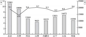 图4 2019年前三季度河北省农村居民人均可支配收入与周边地区对比