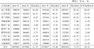 表1 2015～2018年广电网络行业营业收入情况