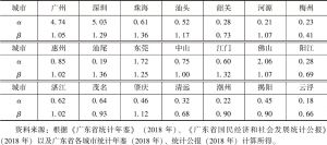 表1 2018年汕头市与广东省其他城市劳克森相对指标法各指标值对比情况