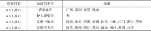 表2 2018年广东省城市劳克森地区经济类型划分