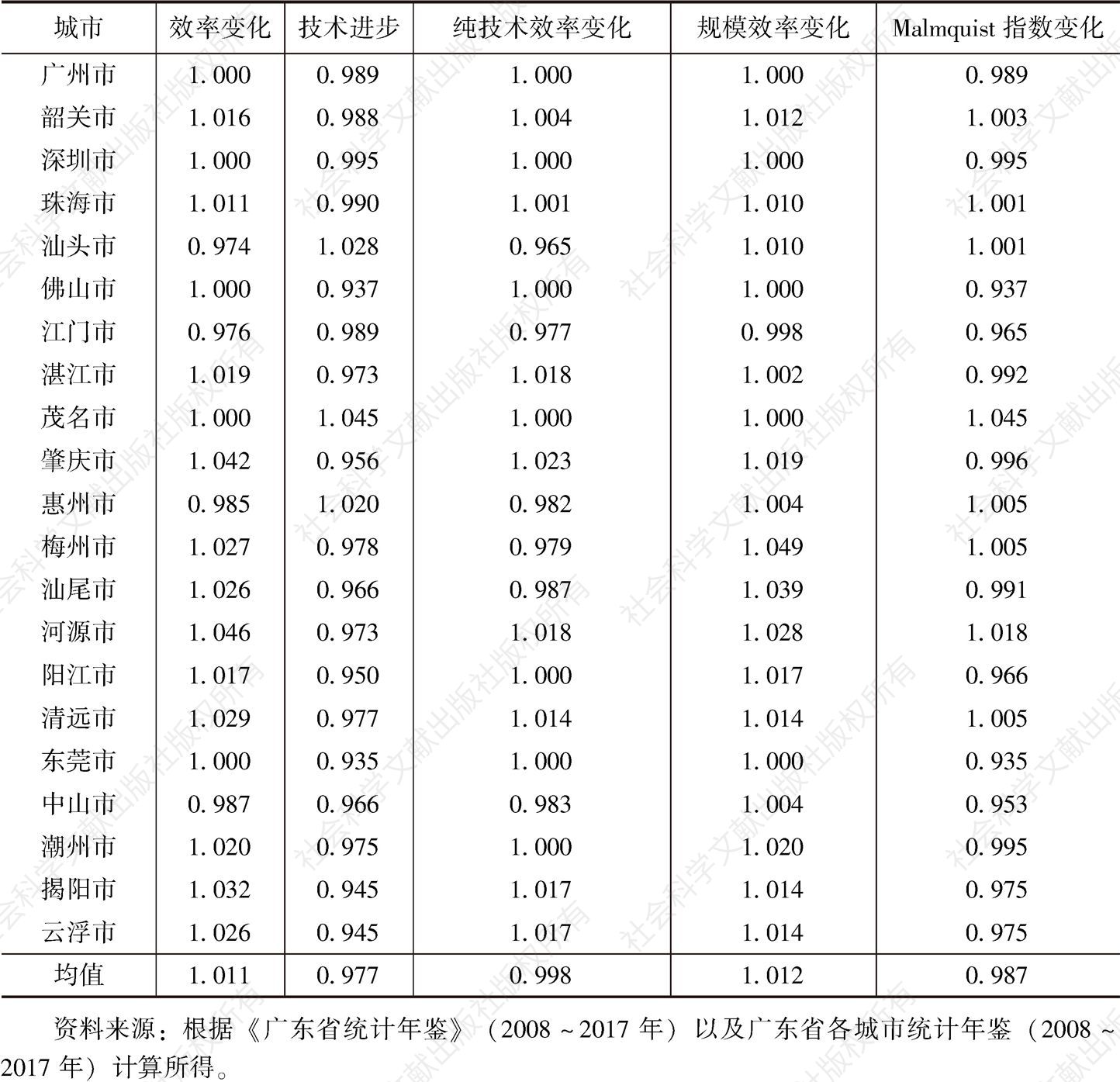 表6 2007～2016年广东省21所城市创新Malmquist指数及分解