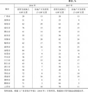 表9 广东省各城市固定资产投资占地区生产总值比例