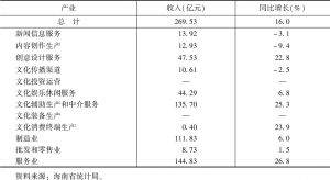 表4 2018年海南省规模以上文化及相关产业企业营业收入情况
