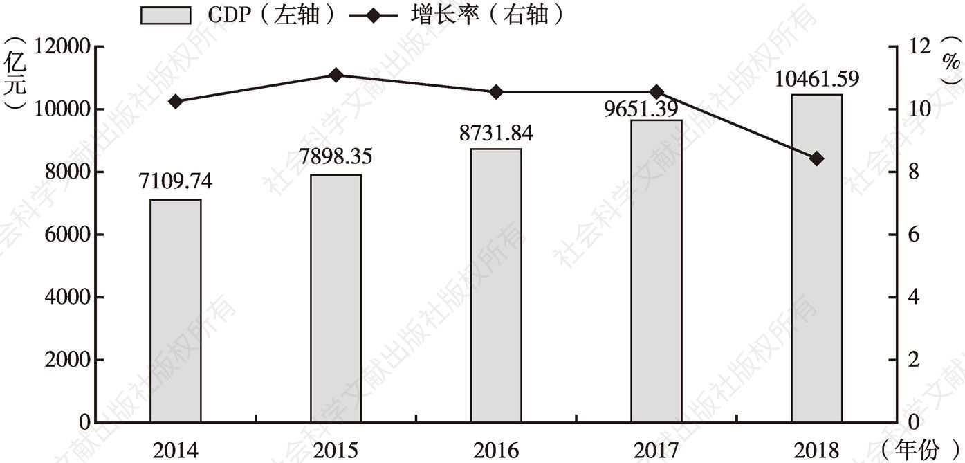 图1 2014～2018年浦东新区生产总值及增速