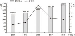 图2 2014～2018年浦东新区财政收入及增速