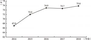 图4 2014～2018年浦东新区第三产业增加值占GDP比重