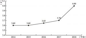 图7 2014～2018年浦东新区研究与试验发展经费支出相当于生产总值比例