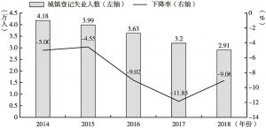 图8 2014～2018年浦东新区城镇登记失业人数及增长率