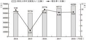 图9 2014～2018年浦东新区城镇居民人均可支配收入及增长率