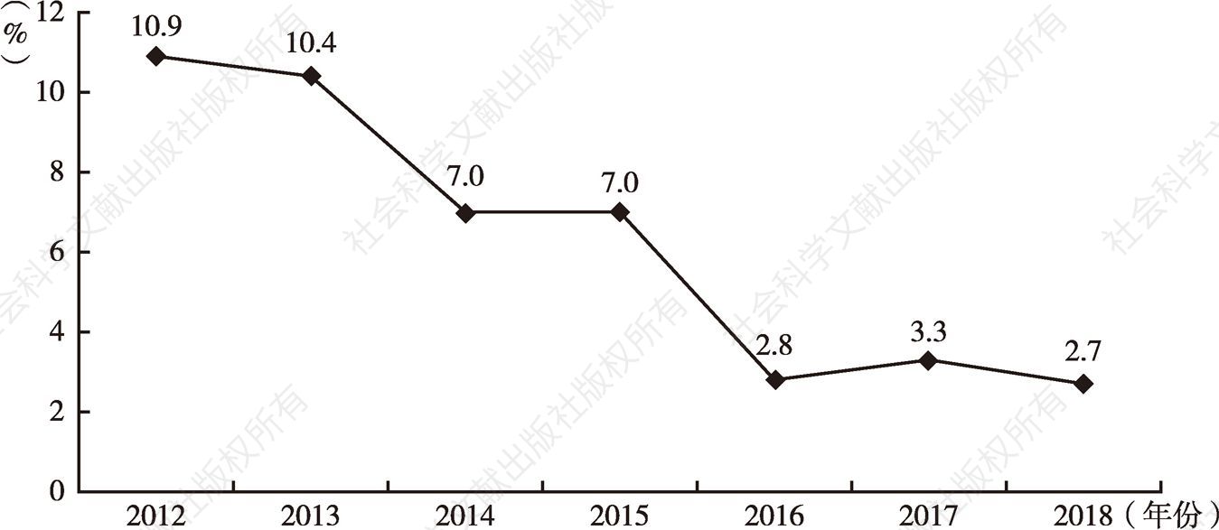 图1 2012～2018年中国图们江地区生产总值增长速度