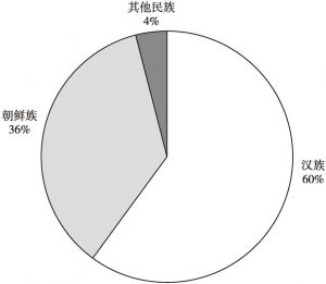 图4 2018年中国图们江地区民族人口数及构成