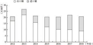 图5 2012～2018年中国图们江地区进出口贸易总量