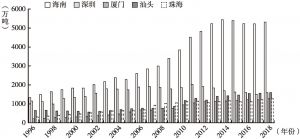 图1 1996～2018年五大经济特区直接物质投入指标比较