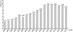 图3-5 2000～2017年房地产开发企业住宅竣工套数