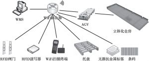 图6-1 RFID智慧物流管理平台