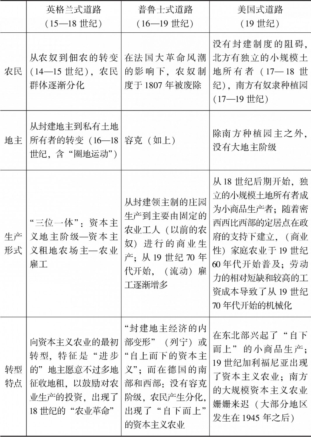 表3-1 农政转型之路:英格兰、普鲁士和美国
