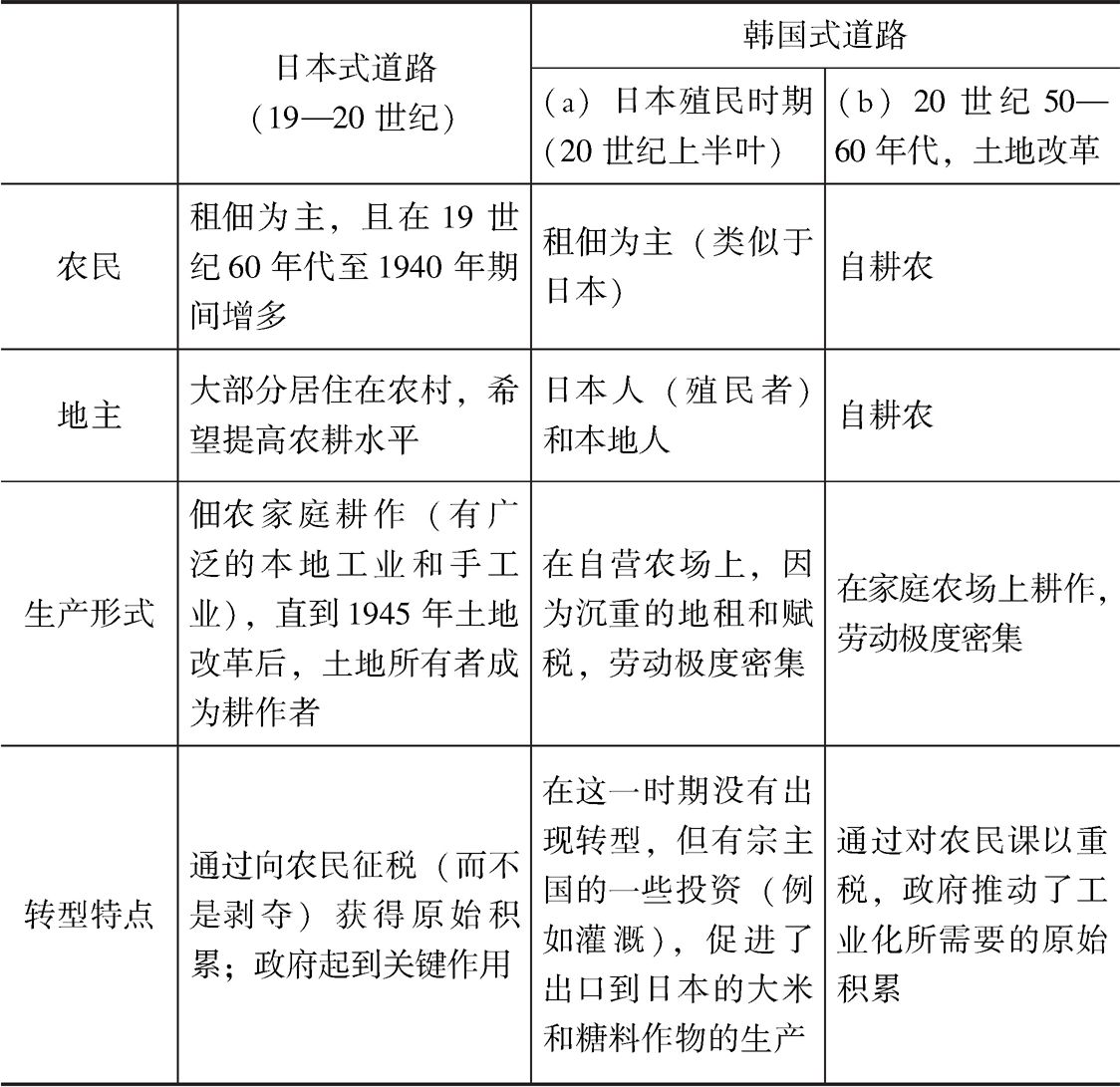 表3-2 农政转型之路:东亚