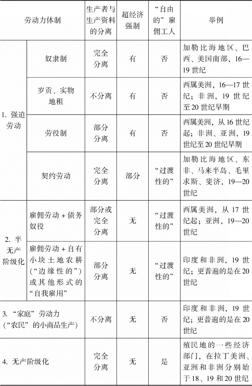 表4-2 殖民时代的劳动力体制