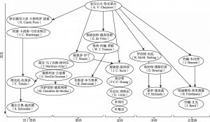 图1-1 恰亚诺夫传统的学者谱系