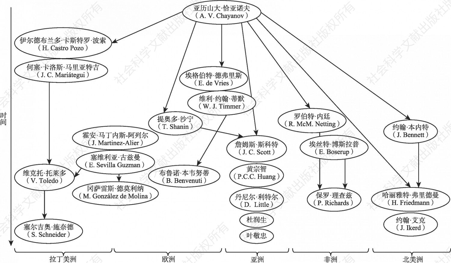 图1-1 恰亚诺夫传统的学者谱系