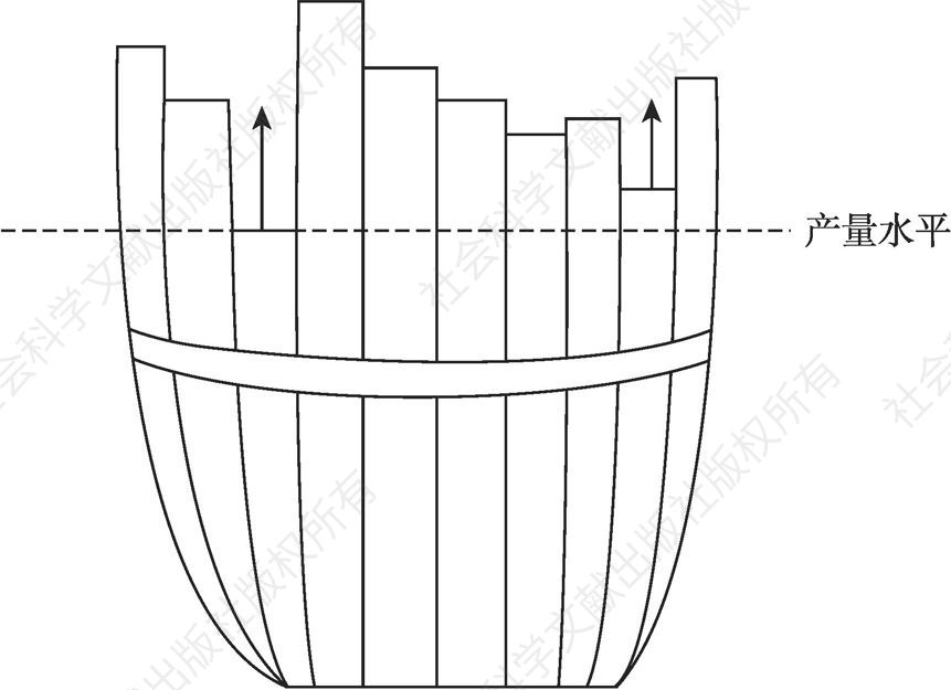 图5-1 生长因子与产量水平