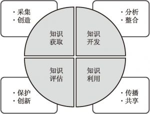 图6-1 知识价值链循环