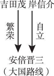 图4-2 日本战略转型示意