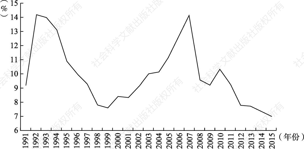 图1.1 1991～2015年中国经济增长率