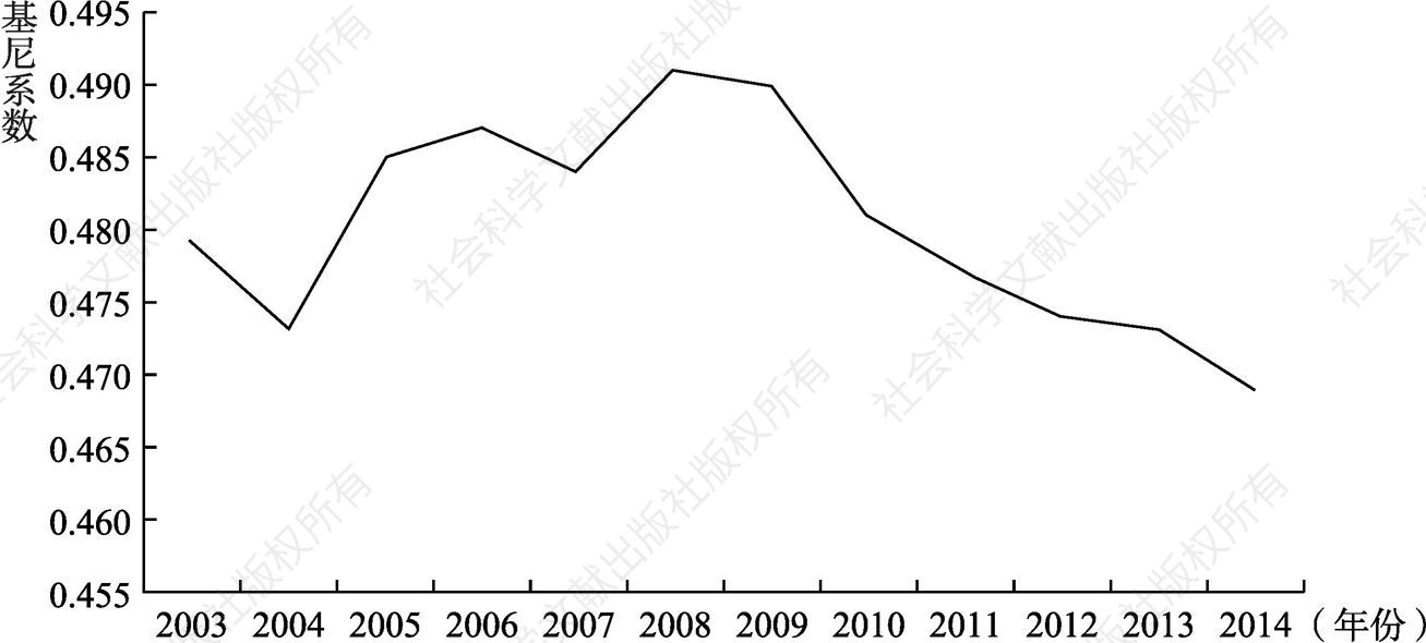 图1.2 2003～2014年中国基尼系数变化