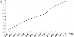 图1.3 2000～2014年中国城镇化率变化