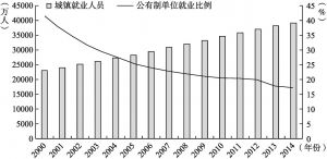 图1.4 2000～2014年中国城镇就业人员和公有制单位就业比例变化