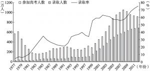 图1.6 1977～2011年中国高考录取情况变化