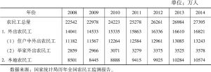表1.1 2008～2014年农民工数量变化
