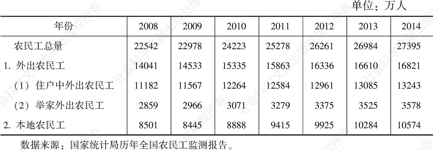 表1.1 2008～2014年农民工数量变化