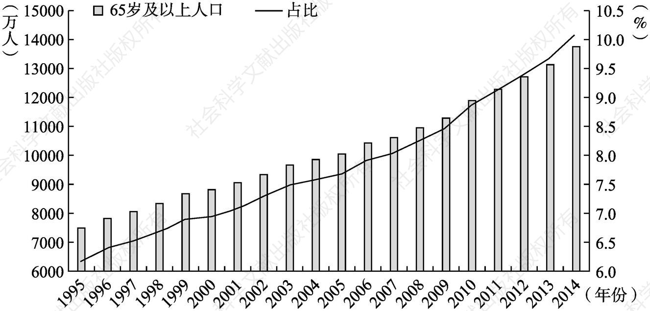 图1.7 1995～2014年人口老龄化变化